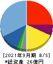 ＦＣＥ 貸借対照表 2021年9月期