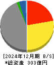 メタプラネット 貸借対照表 2024年12月期 メタプラネット 貸借対照表 2024年12月期