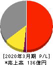 ギガプライズ 損益計算書 2020年3月期