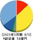 ＧＥＮＯＶＡ 貸借対照表 2023年3月期