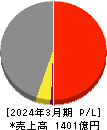 三信電気 損益計算書 2024年3月期