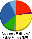 田辺工業 貸借対照表 2021年3月期