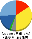 システナ 貸借対照表 2023年3月期