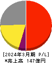 星医療酸器 損益計算書 2024年3月期