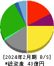 きょくとう 貸借対照表 2024年2月期 きょくとう 貸借対照表 2024年2月期