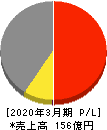 ジャパンフーズ 損益計算書 2020年3月期