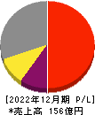 湖北工業 損益計算書 2022年12月期