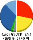 英和 貸借対照表 2021年3月期