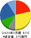 日本空調サービス 貸借対照表 2023年3月期