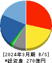 大興電子通信 貸借対照表 2024年3月期