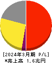 日本航空 損益計算書 2024年3月期