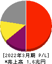 任天堂 損益計算書 2022年3月期 任天堂 損益計算書 2022年3月期