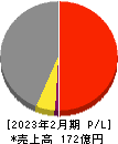 サーバーワークス 損益計算書 2023年2月期