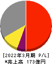 名古屋電機工業 損益計算書 2022年3月期