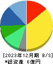 ＤＮＡチップ研究所 貸借対照表 2023年12月期