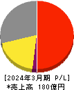 ヤマシンフィルタ 損益計算書 2024年3月期