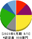 松屋フーズホールディングス 貸借対照表 2023年6月期