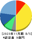 マーキュリーリアルテックイノベーター 貸借対照表 2023年11月期