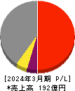 テクノスマート 損益計算書 2024年3月期