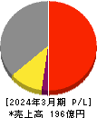 ダイニチ工業 損益計算書 2024年3月期