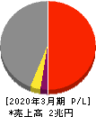 鹿島建設 損益計算書 2020年3月期