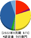 富士古河Ｅ＆Ｃ 貸借対照表 2022年9月期