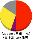 日本トリム 損益計算書 2024年3月期