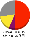 横田製作所 損益計算書 2024年3月期