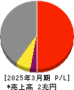 大阪瓦斯 損益計算書 2025年3月期 大阪瓦斯 損益計算書 2025年3月期