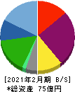 関通 貸借対照表 2021年2月期