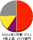 日産化学 損益計算書 2022年3月期