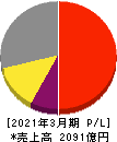 日産化学 損益計算書 2021年3月期