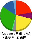 コモ 貸借対照表 2022年3月期