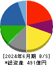 コナカ 貸借対照表 2024年6月期