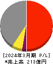 丸紅建材リース 損益計算書 2024年3月期