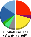 フォーバル 貸借対照表 2024年3月期