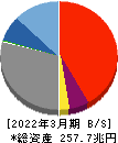三井住友フィナンシャルグループ 貸借対照表 2022年3月期