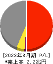 大阪瓦斯 損益計算書 2023年3月期
