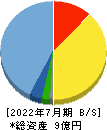 ＶＡＬＵＥＮＥＸ 貸借対照表 2022年7月期