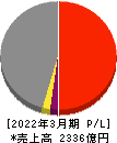 東プレ 損益計算書 2022年3月期