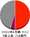 鈴木 損益計算書 2022年6月期