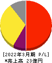 フォースタートアップス 損益計算書 2022年3月期 フォースタートアップス 損益計算書 2022年3月期