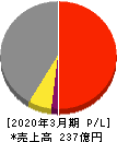 ヤマウラ 損益計算書 2020年3月期