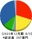 清和中央ホールディングス 貸借対照表 2023年12月期