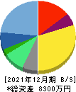 ＹＣＰホールディングス（グローバル）リミテッド 貸借対照表 2021年12月期