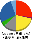 オーウエル 貸借対照表 2023年3月期