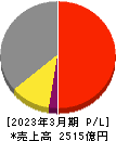 椿本チエイン 損益計算書 2023年3月期