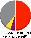 伊勢化学工業 損益計算書 2022年12月期