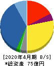 ＧｒｅｅｎＥｎｅｒｇｙ＆Ｃｏｍｐａｎｙ 貸借対照表 2020年4月期