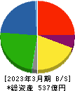 オエノンホールディングス 貸借対照表 2023年3月期